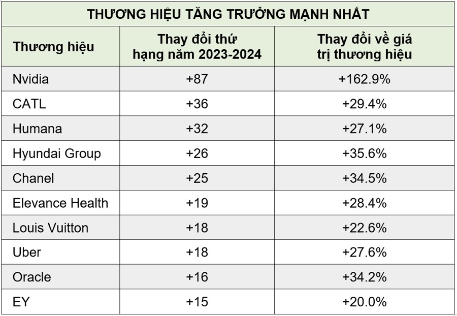 diem-danh-100-thuong-hieu-gia-tri-nhat-the-gioi-nam-2024-0