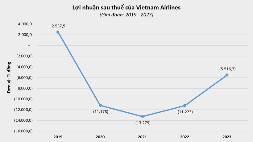 vietnam-airlines-keo-dai-mach-thua-lo-16-quy-lien-tiep