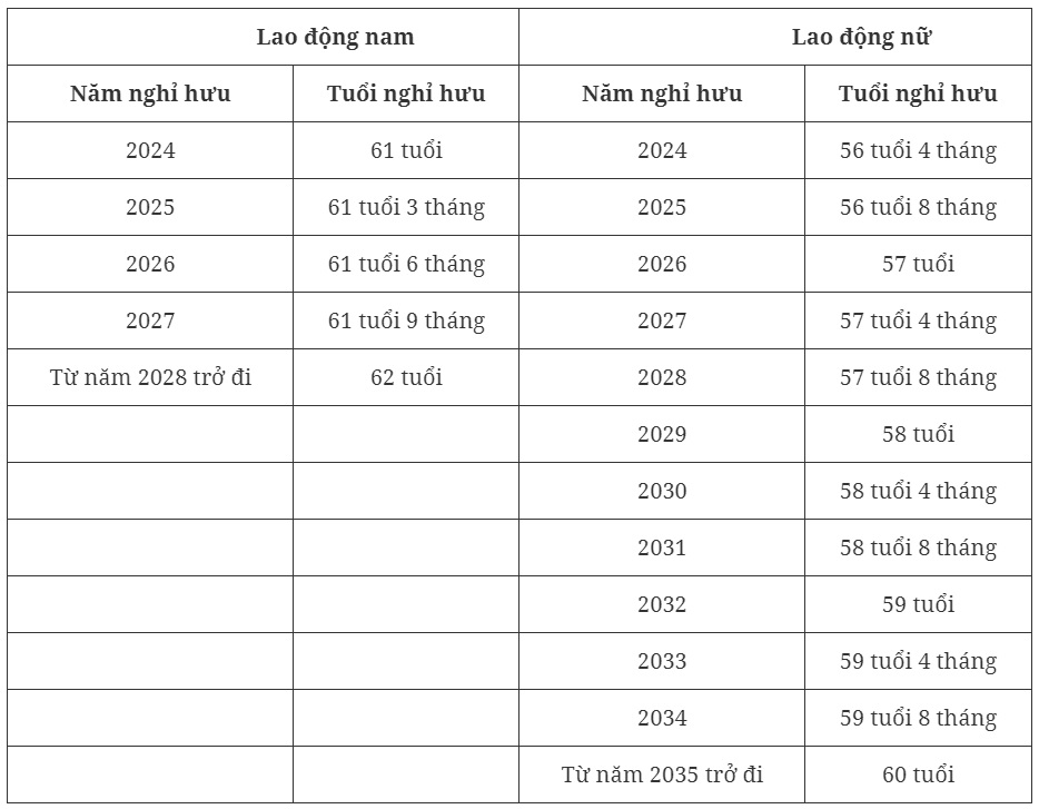 tuoi-nghi-huu-cua-nguoi-lao-dong-nam-2024-thay-doi-nhu-the-nao-0