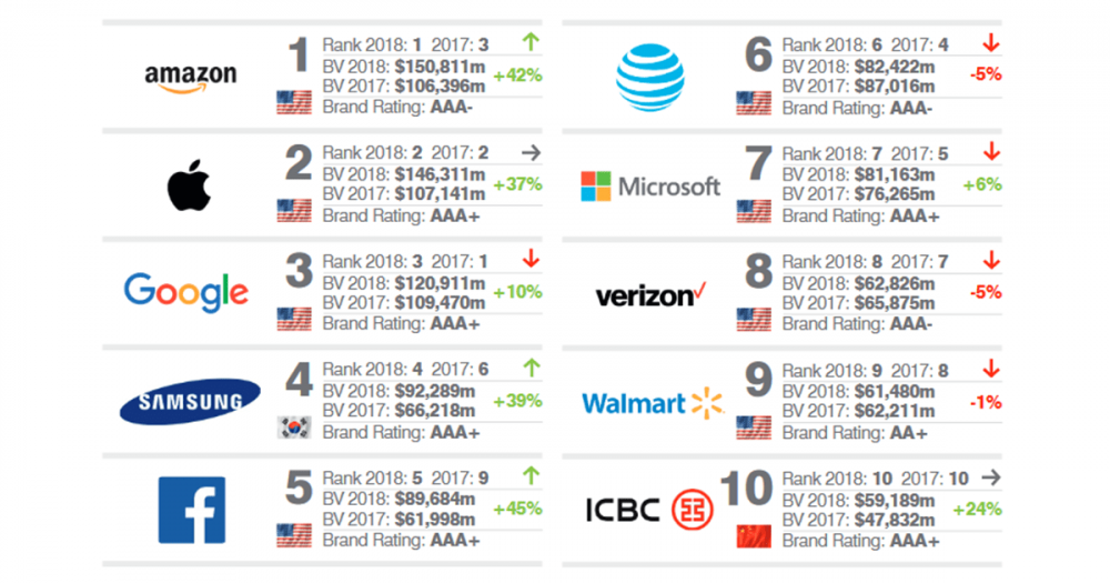 brandfinance-top-10-most-brand-value-2018-fb-cover