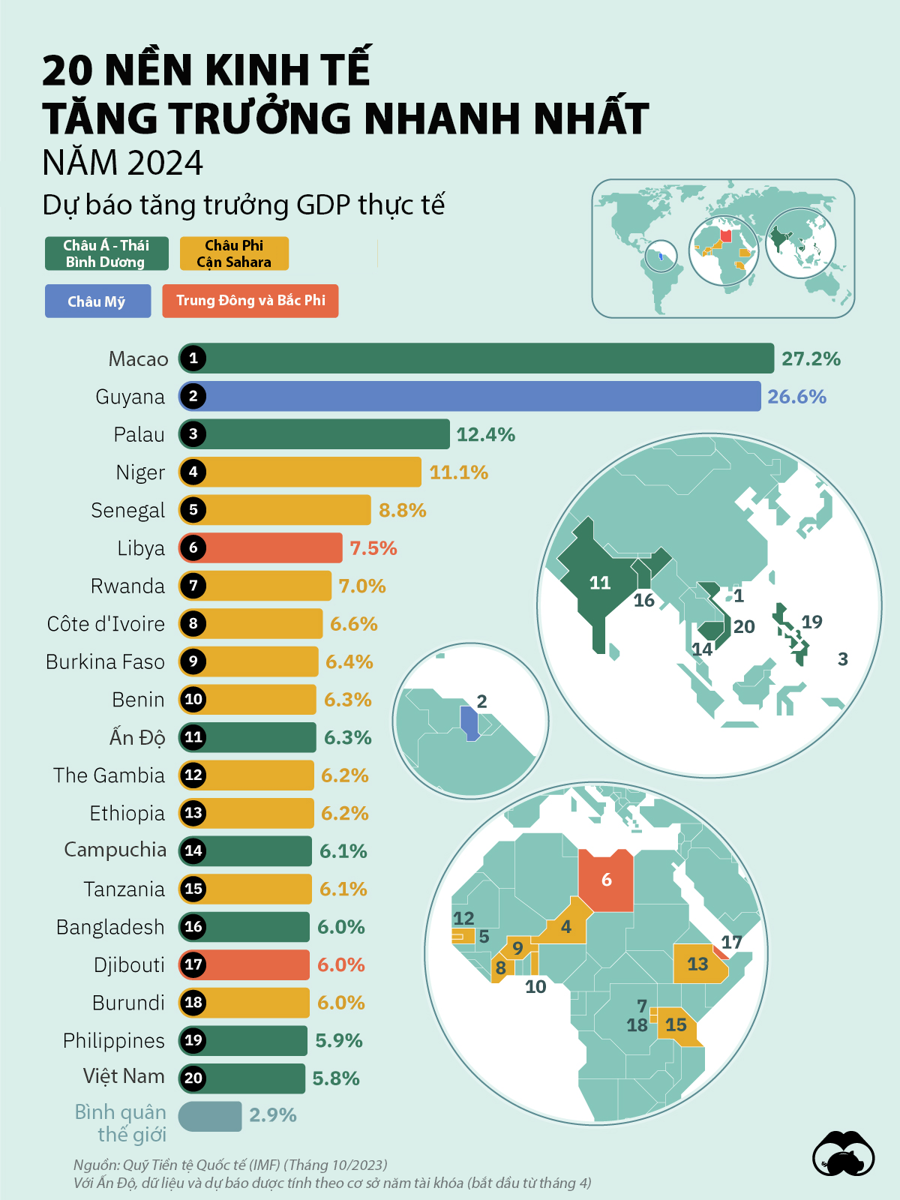 fastest-growing-economies-oct-20