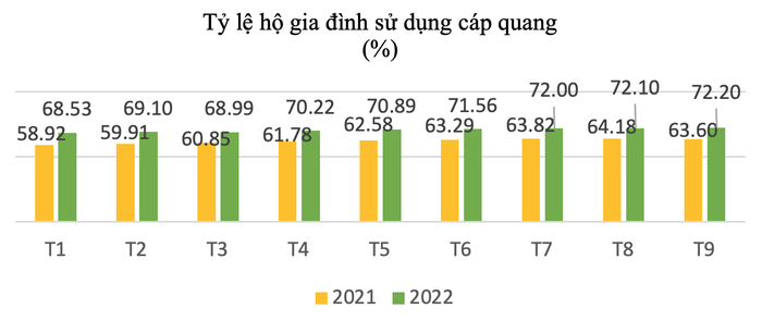 ty-le-so-ho-gia-dinh-su-dung-cap-quang-t9-2022-16665873235191232498711