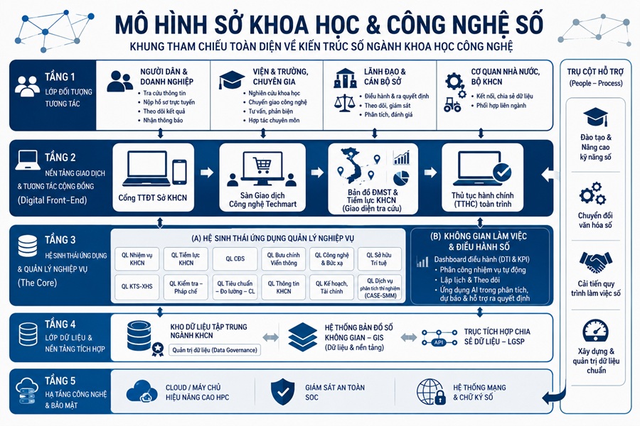 mo-hinh-so-khoa-hoc-va-cong-nghe-so-tphcm-giu-vai-tro-la-khung-tham-chieu-toan-dien-ve-kien-truc-so-nganh-khoa-hoc-cong-nghe-1779341776