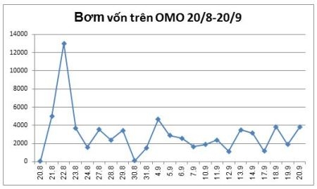 Ngân hàng Nhà nước bơm vốn lớn hỗ trợ hệ thống