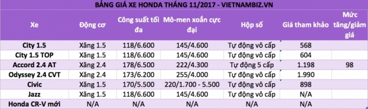 bang gia xe honda thang 112017