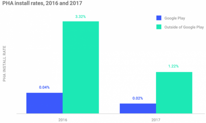 android-pha-install-rates-2016-2017