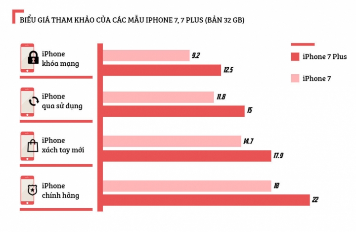 iphone 7 gia 9 trieu dong