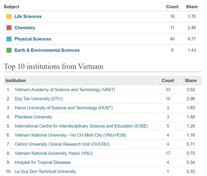 top-10-co-so-nghien-cuu-hang-dau-viet-nam-trong-4-nhom-linh-vuc